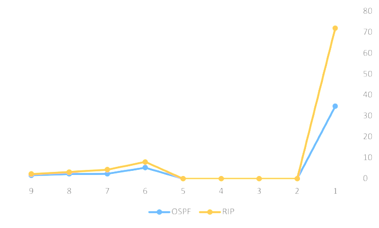 CPU Utilization Comparison - RIP vs OSPF
