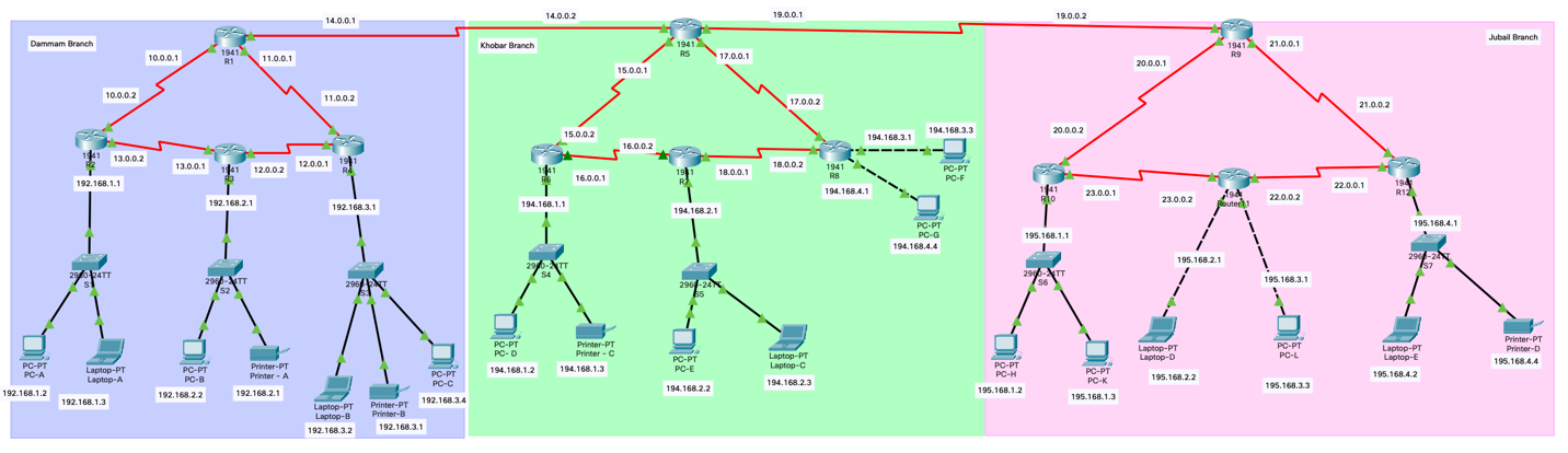 Network Topology Diagram - Three Branch Design with RIP and OSPF