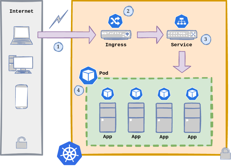 Kubernetes application flow diagram