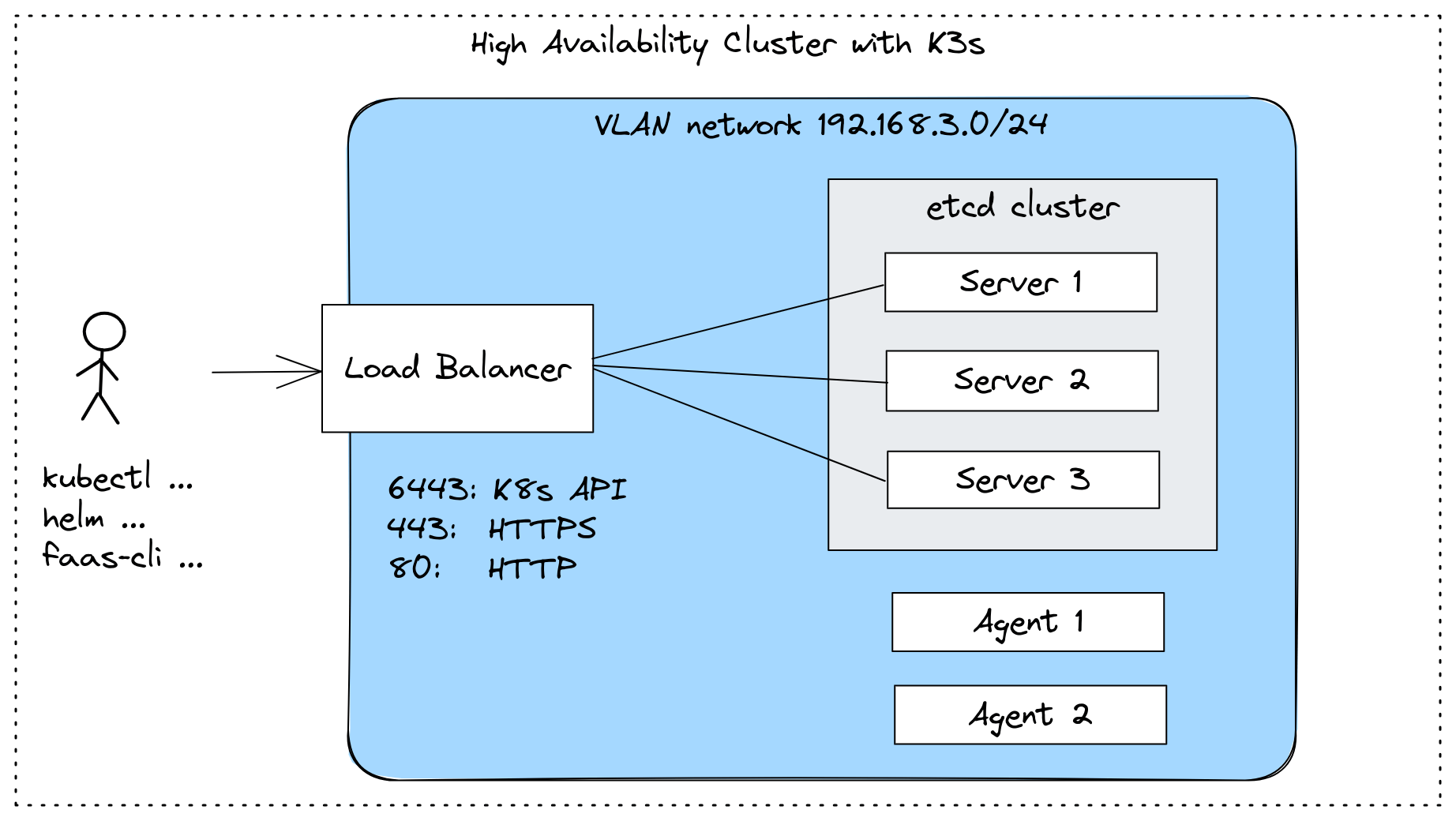 K3s high availability cluster layout